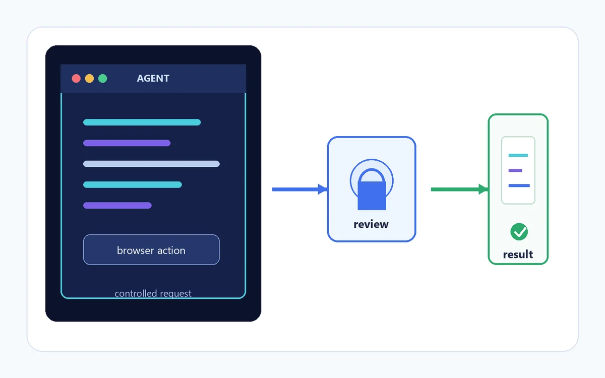 Editorial overview of an Antigravity browser task moving from goal to verified result