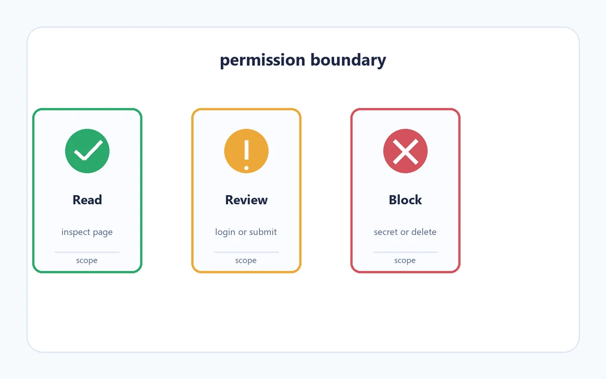 Editorial permission boundary diagram for Antigravity browser control