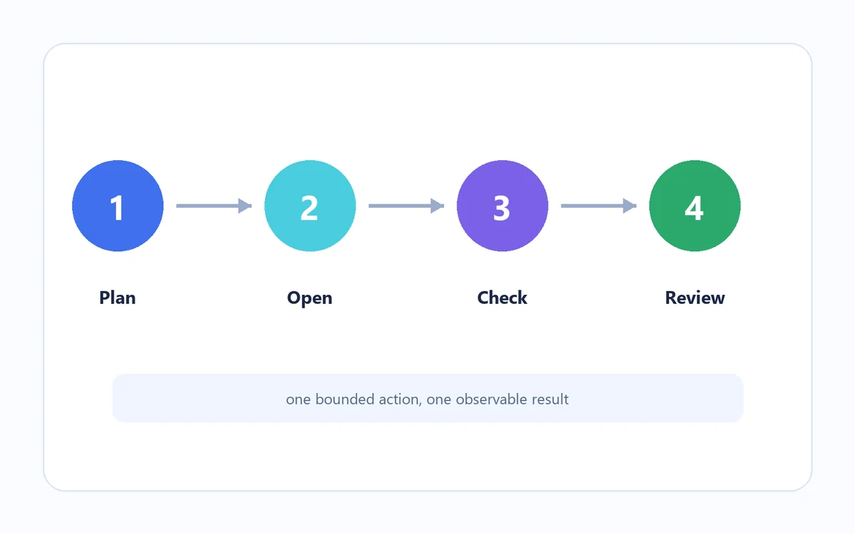 Editorial workflow diagram for planning an Antigravity browser task