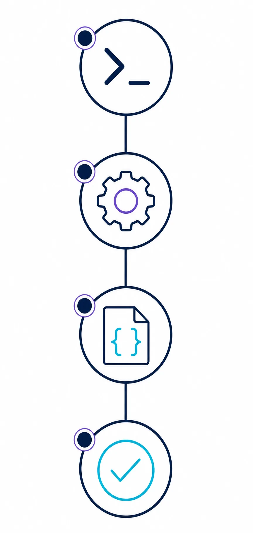 Editorial four-step illustration showing terminal, settings, JSON configuration, and verification